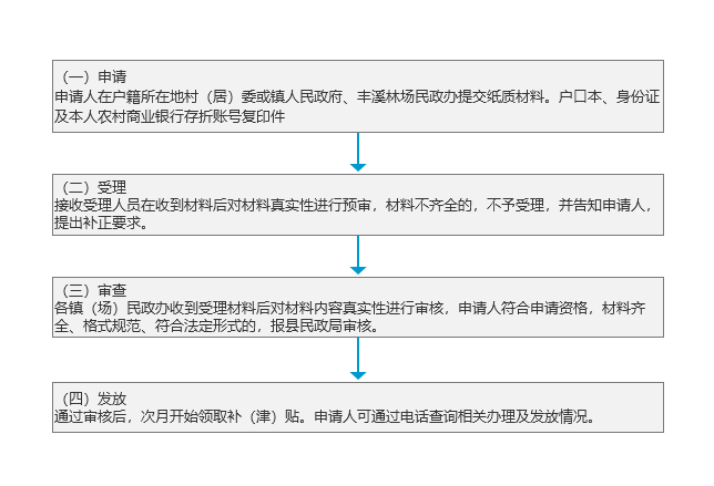 高龄老人补（津）贴办理流程1.png