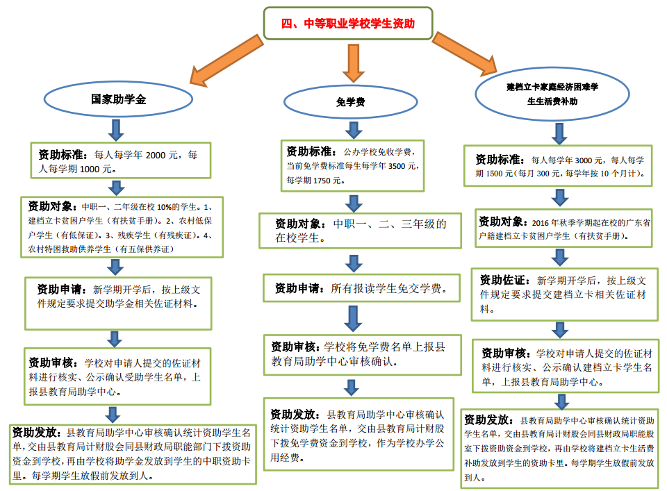 中等职业学校学生资助办理流程.png