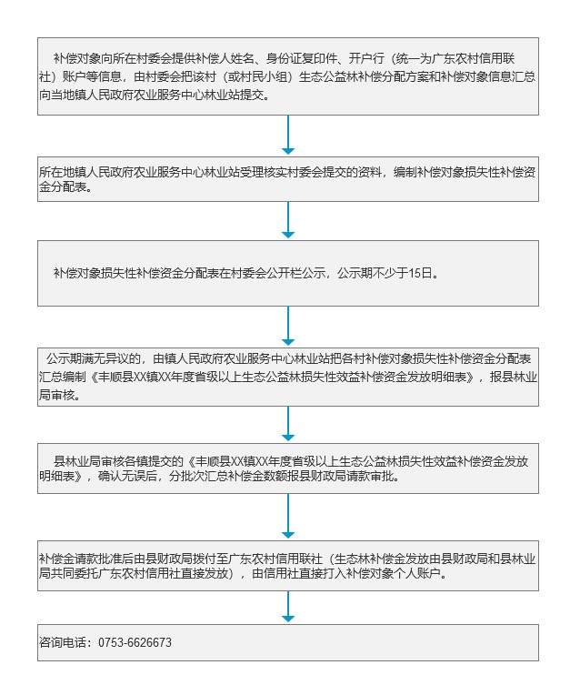 生态公益林效益补偿资金办理流程模板.jpg