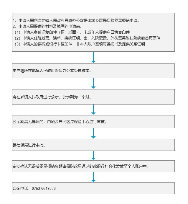 城乡居民医疗保险零星报销办理流程.jpg