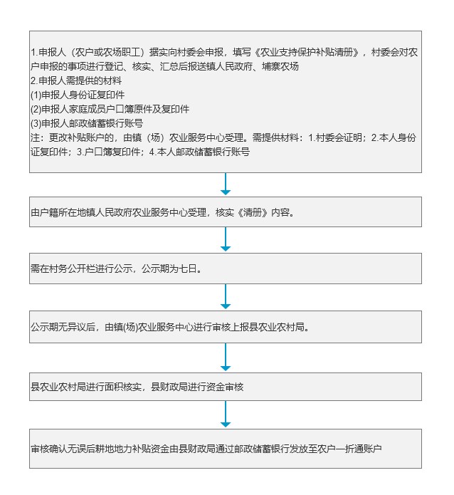 耕地地力保护补贴办理流程.jpg