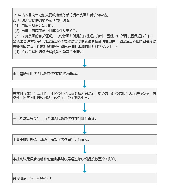 贫困归侨扶贫救助补助资金办理流程.jpg