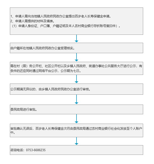 百岁老人长寿保健金办理流程参考模板.jpg