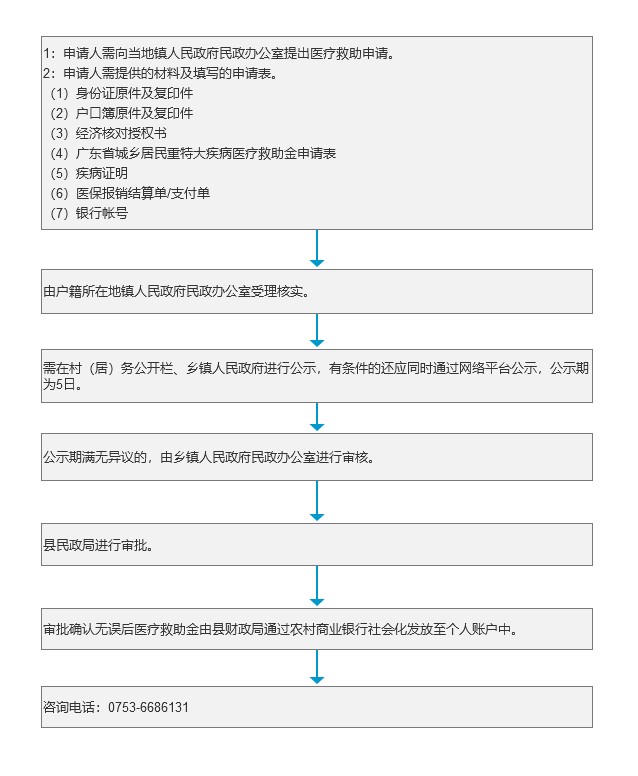 医疗救助办理流程.jpg