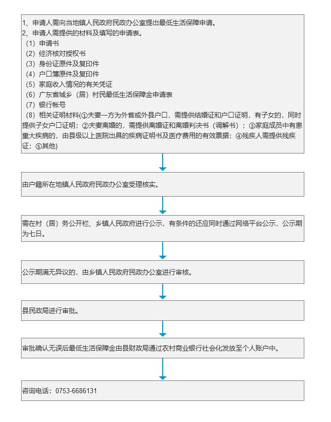 最低生活保障办理流程.jpg