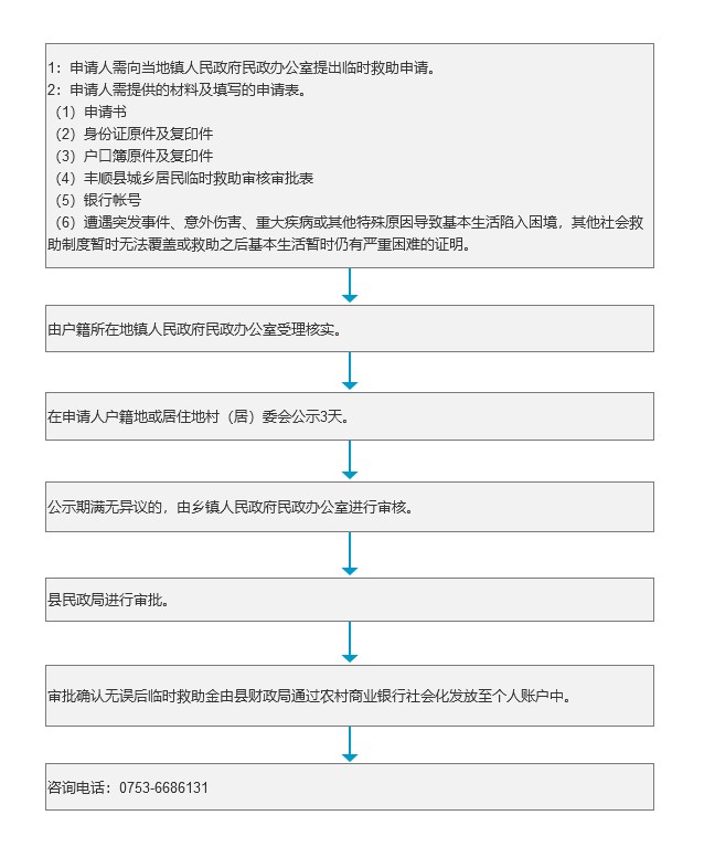 临时救助办理流程.jpg