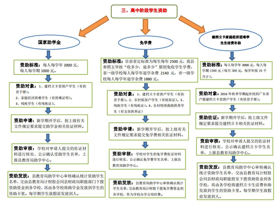 高中阶段学生资助办理流程.png