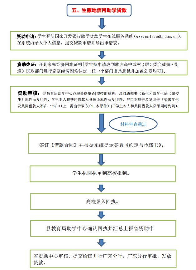 生源地信用助学贷款办理流程.png