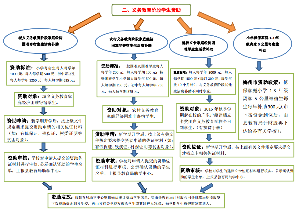 义务教育价段学生资助办理流程.png