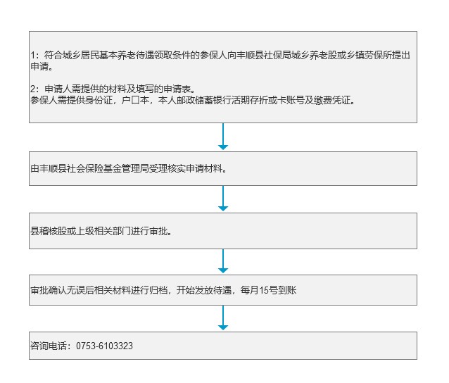 城乡居民养老办理流程.jpg