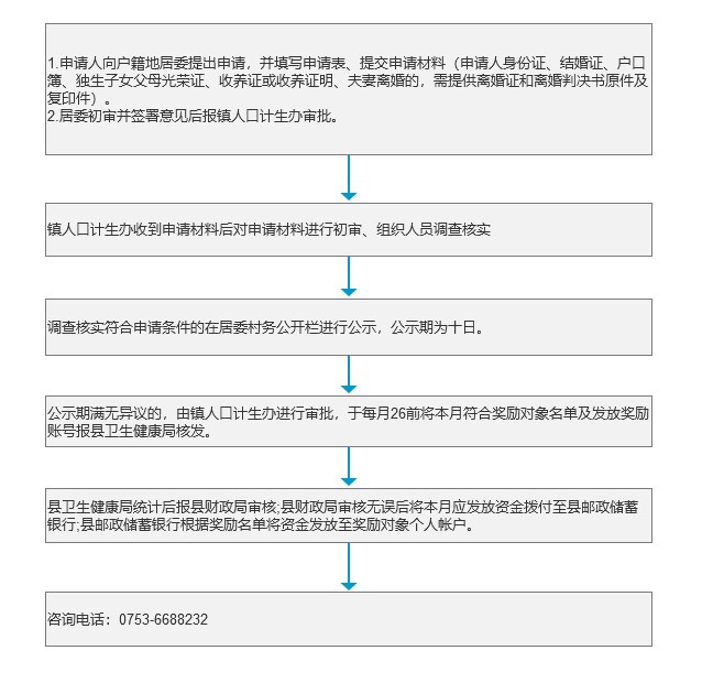 城镇独生子女父母计划生育奖励.jpg