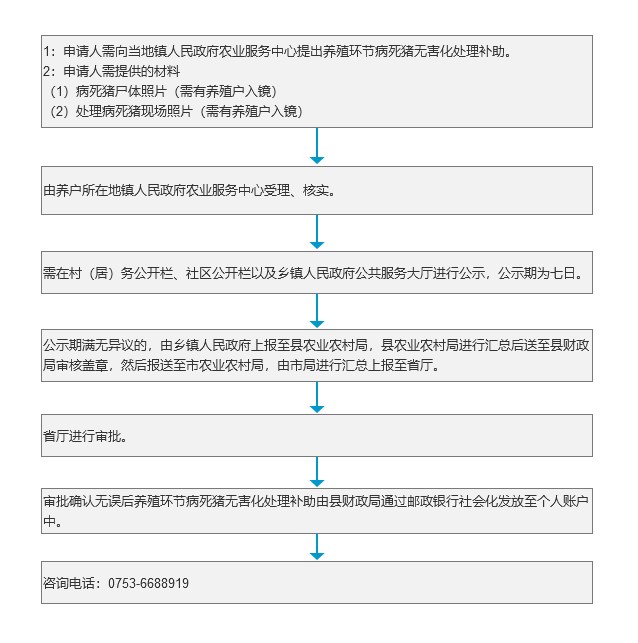 养殖环节病死猪无害化处理补助办理流程.jpg