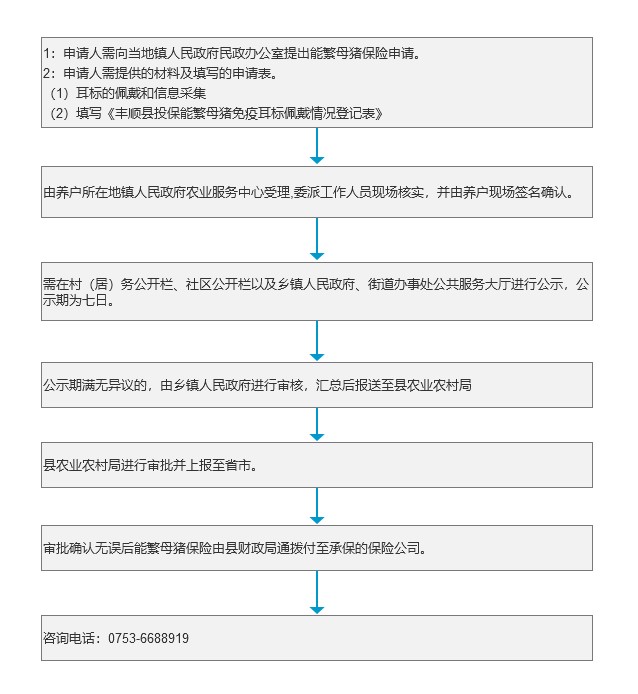 能繁母猪保险办理流程.jpg