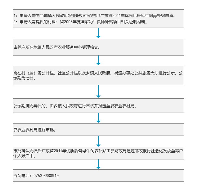广东省2011年优质后备母牛饲养补贴办理流程.jpg